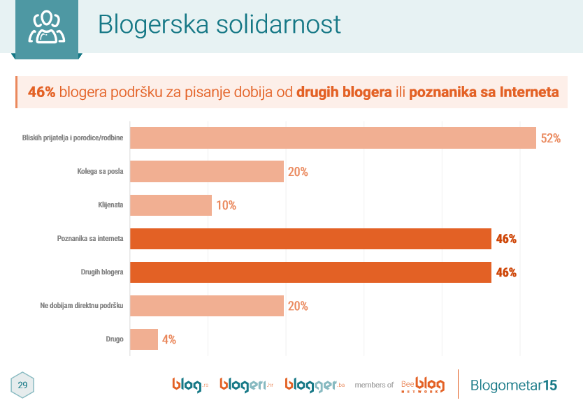 Istraživanje blogerske scene na Balkanu